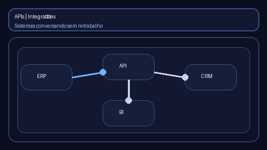 APIs - Integração
