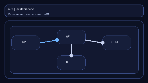 APIs - Documentação
