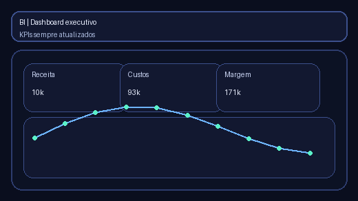 BI - Dashboard executivo