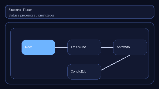 Sistema - Painel administrativo
